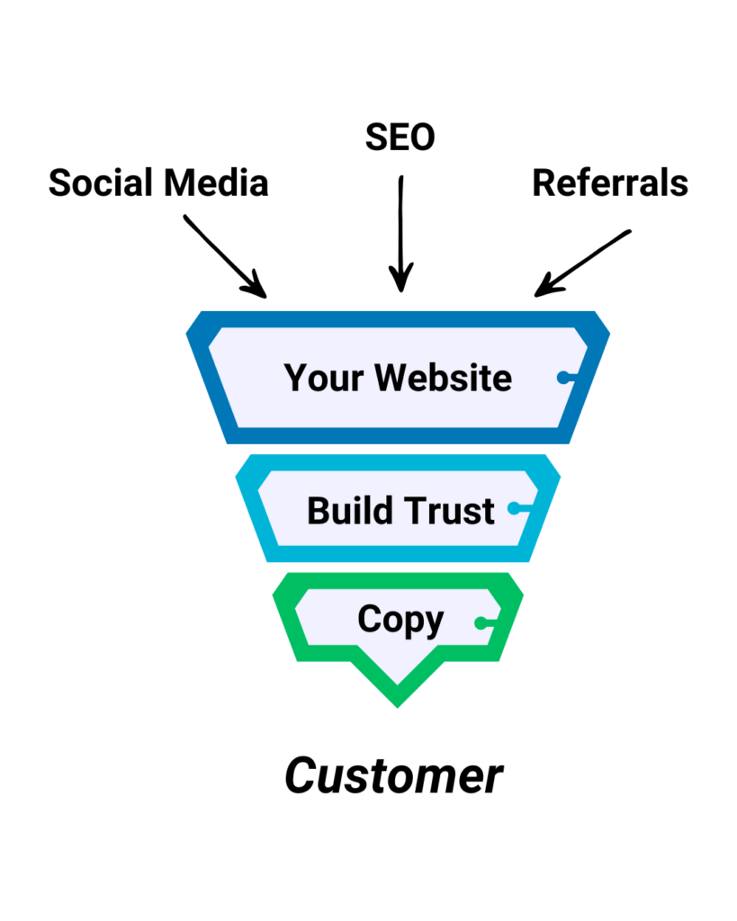 marketing funnel approach